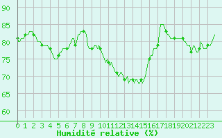 Courbe de l'humidit relative pour Woluwe-Saint-Pierre (Be)
