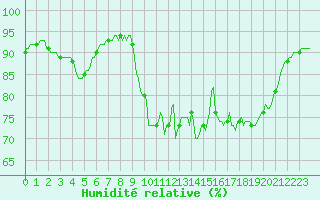 Courbe de l'humidit relative pour Breuillet (17)