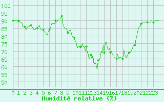 Courbe de l'humidit relative pour Thorrenc (07)