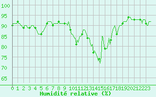Courbe de l'humidit relative pour La Poblachuela (Esp)