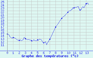 Courbe de tempratures pour Saint-Etienne (42)