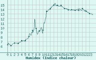 Courbe de l'humidex pour Reims-Prunay (51)