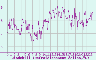 Courbe du refroidissement olien pour Saint-Yrieix-le-Djalat (19)