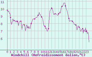 Courbe du refroidissement olien pour Grimentz (Sw)