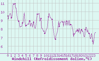 Courbe du refroidissement olien pour Malbosc (07)