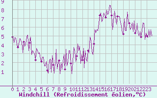 Courbe du refroidissement olien pour Mouilleron-le-Captif (85)