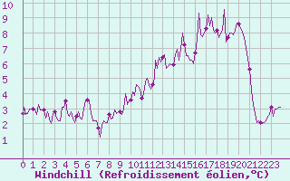 Courbe du refroidissement olien pour Merschweiller - Kitzing (57)