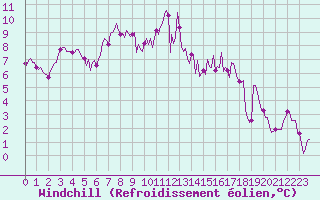 Courbe du refroidissement olien pour Mandailles-Saint-Julien (15)
