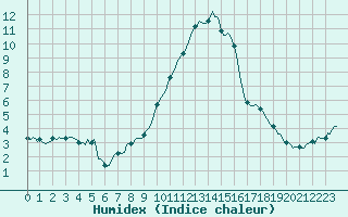 Courbe de l'humidex pour San Chierlo (It)