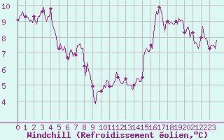 Courbe du refroidissement olien pour Vanclans (25)