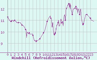 Courbe du refroidissement olien pour Bustince (64)