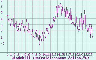 Courbe du refroidissement olien pour Gurande (44)