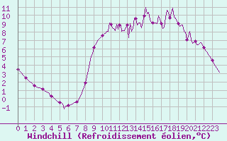 Courbe du refroidissement olien pour Lasne (Be)