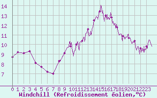Courbe du refroidissement olien pour Paris - Montsouris (75)