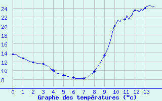 Courbe de tempratures pour Menat (63)