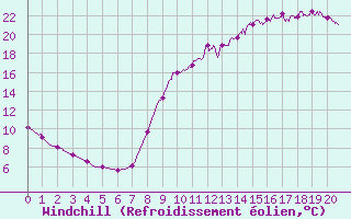 Courbe du refroidissement olien pour Achres (78)