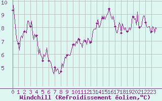 Courbe du refroidissement olien pour Saint-Martin-de-Londres (34)