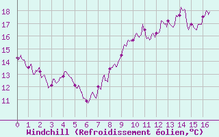 Courbe du refroidissement olien pour Mathaux-tape (10)