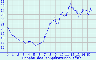 Courbe de tempratures pour Marseille - Vaudrans (13)