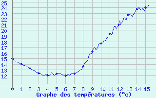 Courbe de tempratures pour Fleurance (32)