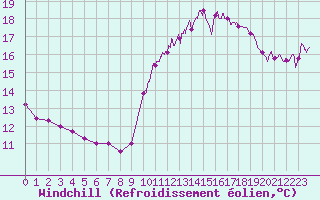 Courbe du refroidissement olien pour Ile d