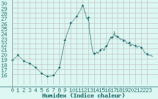 Courbe de l'humidex pour Carpentras (84)