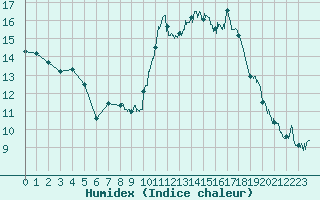 Courbe de l'humidex pour Le Touquet (62)