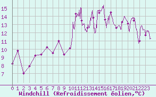 Courbe du refroidissement olien pour Cap Bar (66)