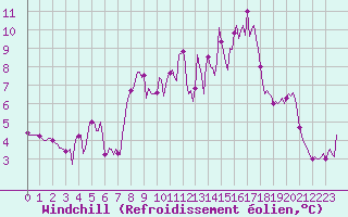 Courbe du refroidissement olien pour Selonnet - Chabanon (04)