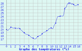 Courbe de tempratures pour Saint-Georges-les-Bains (07)