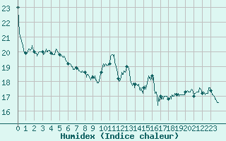 Courbe de l'humidex pour Frjus (83)