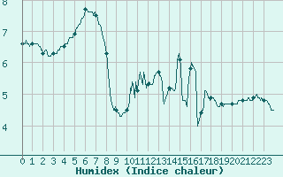 Courbe de l'humidex pour Aurillac (15)