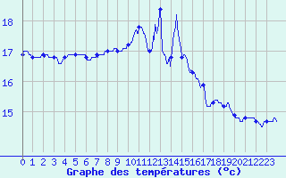 Courbe de tempratures pour Ile de Batz (29)