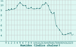 Courbe de l'humidex pour Vauvenargues (13)