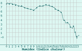 Courbe de l'humidex pour Creil (60)