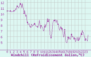 Courbe du refroidissement olien pour Saint-Brevin (44)