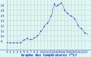 Courbe de tempratures pour Fraisans (39)