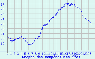 Courbe de tempratures pour Montlimar (26)