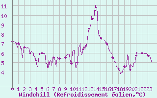 Courbe du refroidissement olien pour Bagnres-de-Luchon (31)