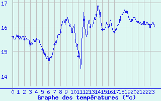Courbe de tempratures pour Ile de Groix (56)