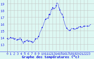 Courbe de tempratures pour Ile du Levant (83)