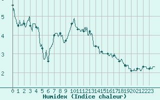 Courbe de l'humidex pour Orly (91)