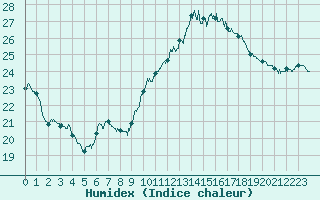 Courbe de l'humidex pour Lyon - Saint-Exupry (69)