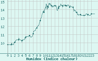 Courbe de l'humidex pour Bordeaux (33)