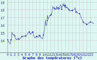Courbe de tempratures pour Rochefort Saint-Agnant (17)