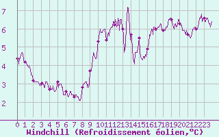 Courbe du refroidissement olien pour Dieppe (76)