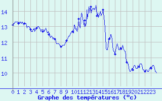 Courbe de tempratures pour Saint-Brieuc (22)