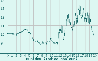 Courbe de l'humidex pour Belmont - Champ du Feu (67)