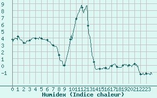 Courbe de l'humidex pour Formigures (66)