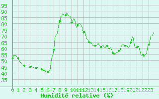 Courbe de l'humidit relative pour Assesse (Be)